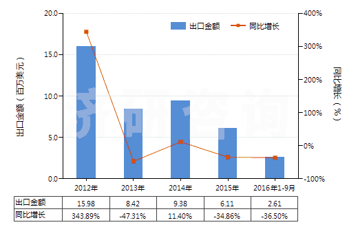 2012-2016年9月中國(guó)加氫反應(yīng)器(HS84198910)出口總額及增速統(tǒng)計(jì)
